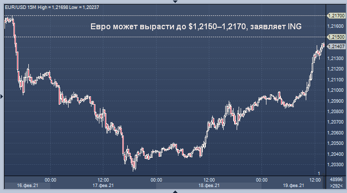 Евро может вырасти до $1,2150–1,2170, заявляет ING