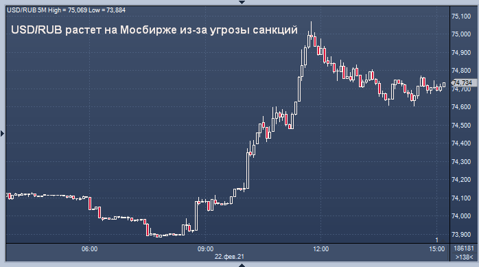 Рубль снижается из-за подготовки санкций в Европе и ...