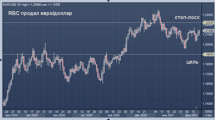 RBC рекомендует продавать евро/доллар с целью 1.19