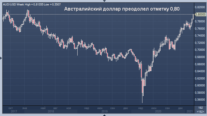 Австралийский доллар преодолел отметку 0,80