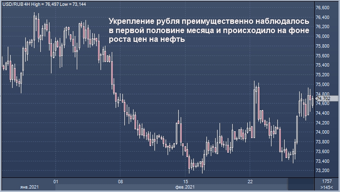 Рубль стал самой сильной валютой Emerging Markets в феврале