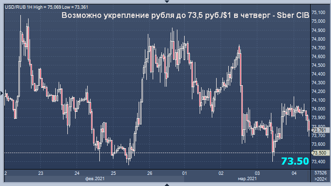 Возможно укрепление рубля до 73,5 руб./$1 в четверг - Sber CIB