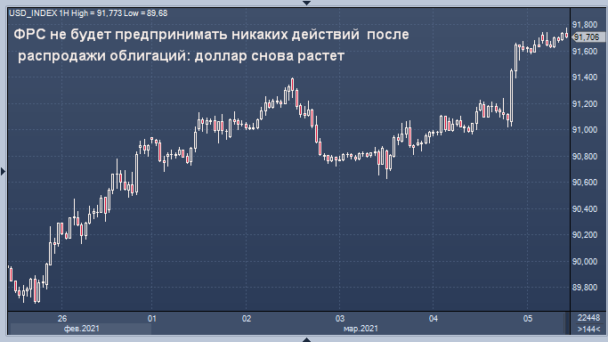 Курс доллара агрессивно растет, поскольку ФРС все ...