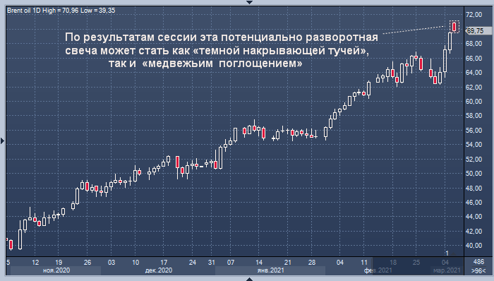 Рост цен на нефть может закончиться уже сегодня