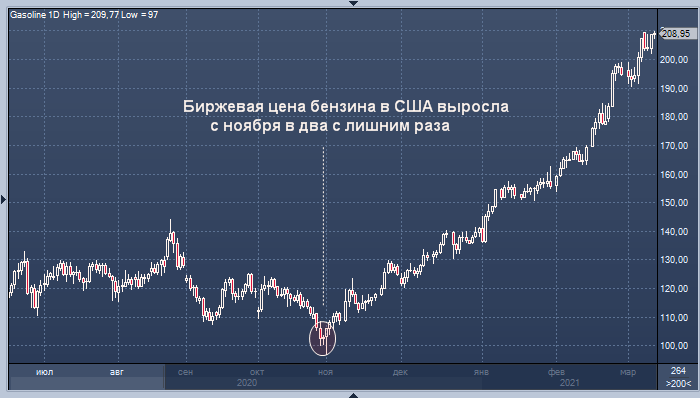 Цены на бензин в США стремительно растут