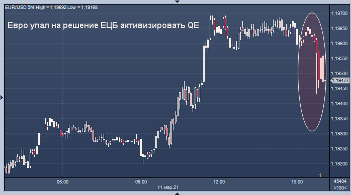 Евро упал после решения ЕЦБ активизировать QE