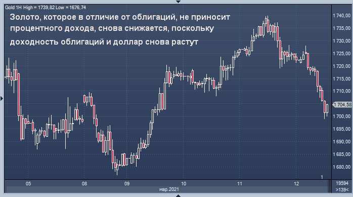 Золото может навсегда остаться дешевле 1700 долларов