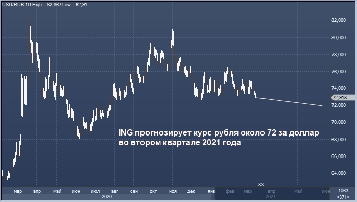 ING верит в укрепление рубля на фоне двух или даже ...