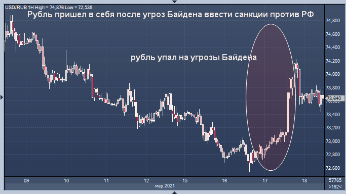 Рубль стабилизируется после заявлений Байдена