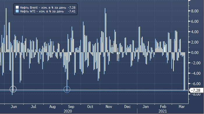 Нефть демонстрирует максимальное внутридневное ...