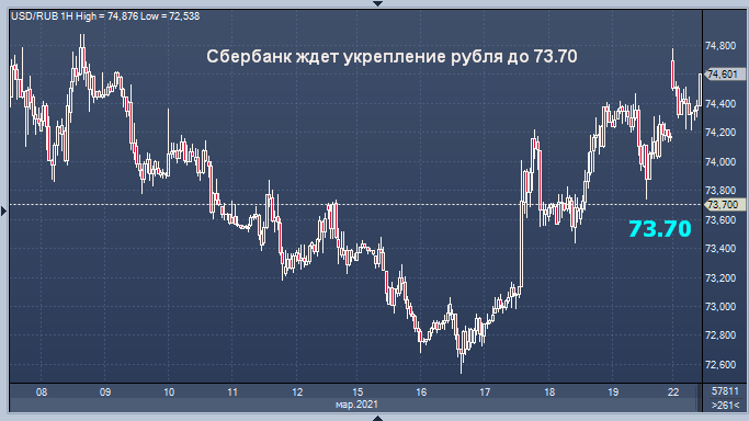 Сбербанк ждет укрепление рубля несмотря на крах лиры