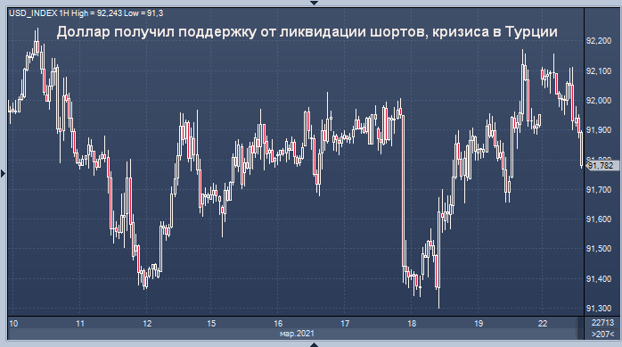 Валютный кризис в Турции пошел на руку доллару