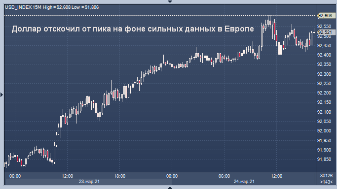 Доллар США отошел от четырехмесячного максимума