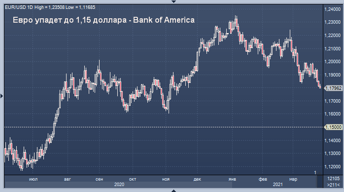 Евро упадет до 1,15 доллара - Bank of America