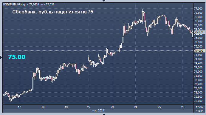 Сбербанк дал прогноз по рублю и нефти на пятницу