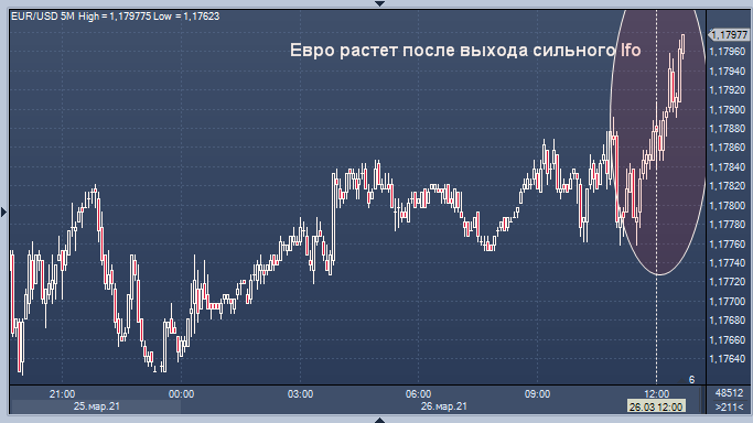 Евро подрос после выхода Ifo, но слабо