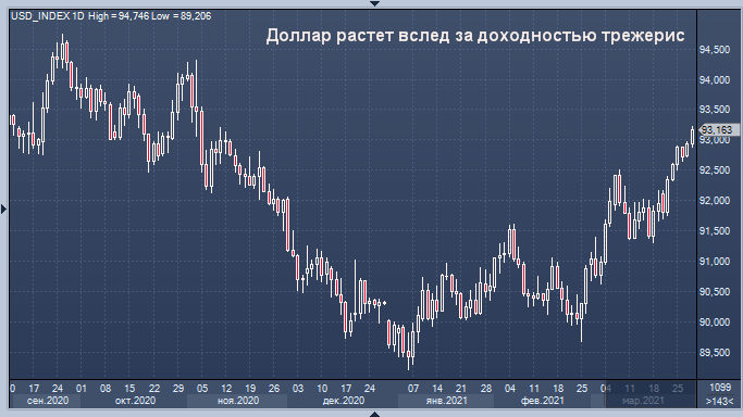 Доллар лидирует везде, где только можно