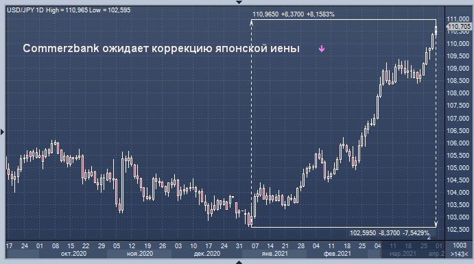 Commerzbank ожидает коррекцию японской иены