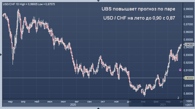 UBS меняет прогноз по швейцарскому франку