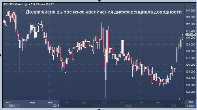 Слабая иена - облегчение для Банка Японии, но боль ...