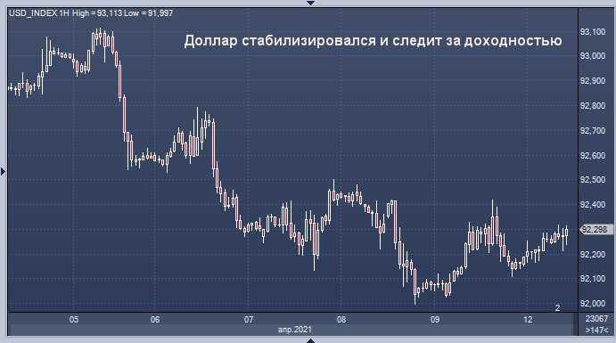 Данные по инфляции определят динамику курса доллара