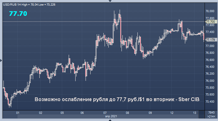 Сбербанк рассказал о направлении рубля во вторник