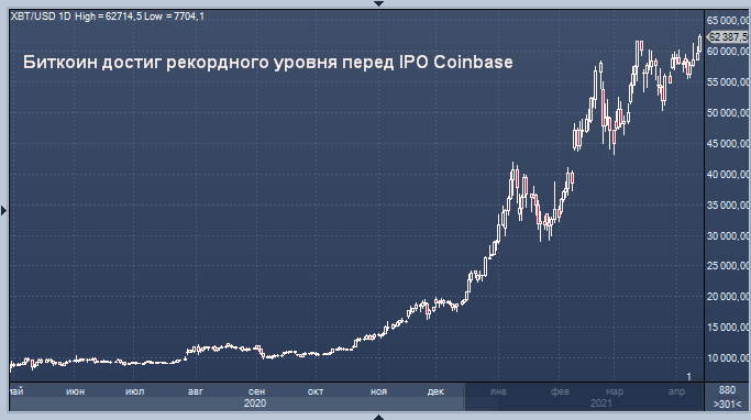 Биткоин достиг рекордного уровня перед IPO Coinbase