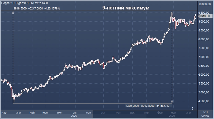 Цены на медь неожиданно подскочили до 7-недельного ...