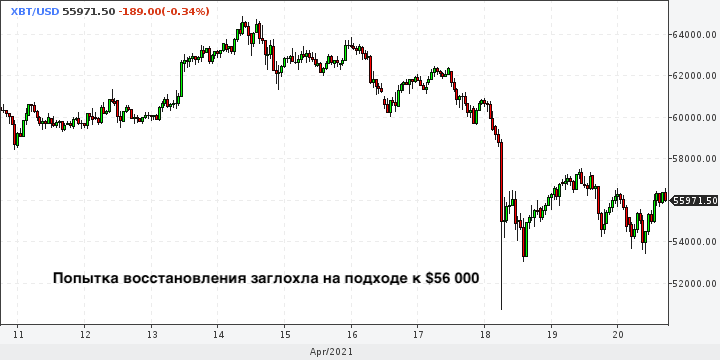 Почему упал биткоин и что дальше