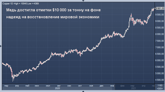 Медь достигла отметки $10 000 за тонну на фоне надежд ...