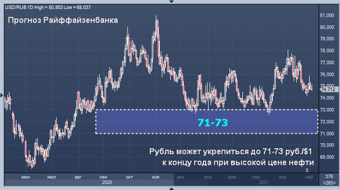 Райффайзенбанк прогнозирует укрепление рубля ...