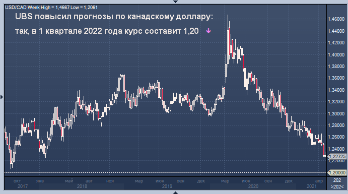 UBS повысил прогнозы по канадскому доллару