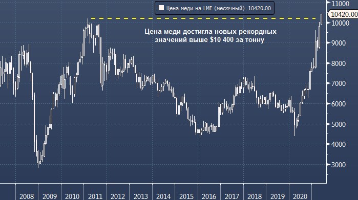 Цена меди достигла рекордного значения за всю ...