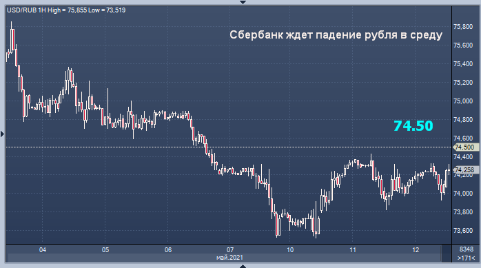 Сбербанк дал прогноз по рублю перед важным отчетом ...