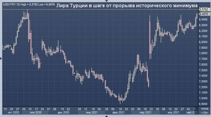 Турецкая лира упала до самого низкого уровня в этом ...