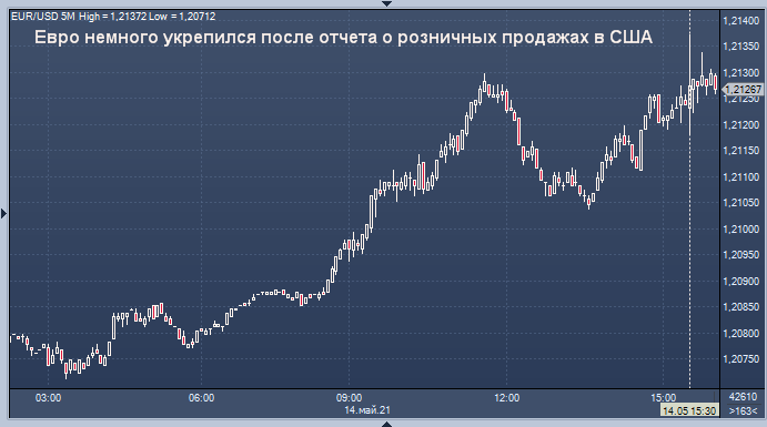 Курс доллара немного снизился после отчета о ...