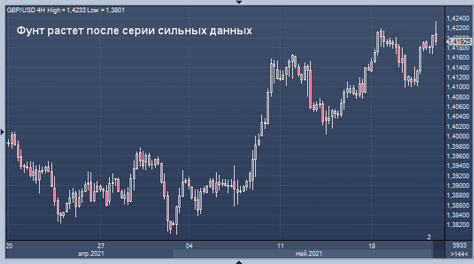 Фунт стерлингов поднялся выше 1,42 доллара