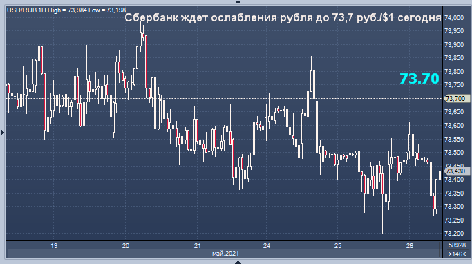 Сегодня Сбербанк ждет ослабления рубля