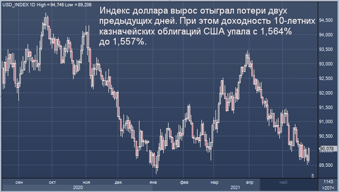 Акции и доллар растут, так как ФРС уверена в ...