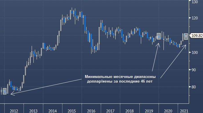 Доллар/иена переживает третий самый спокойный ...