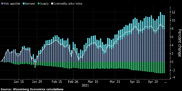 Bloomberg: рост цен на сырье — не то, чем кажется