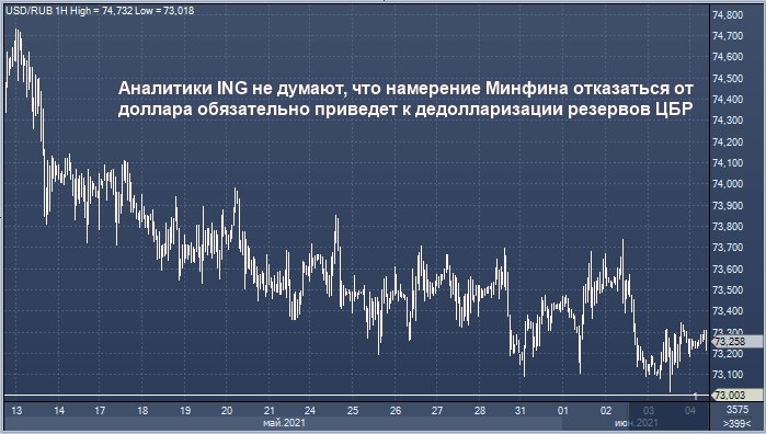 ING рекомендовал продать рубль, если он станет дороже ...