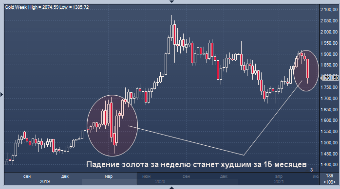 Падение золота за неделю станет худшим за 15 месяцев