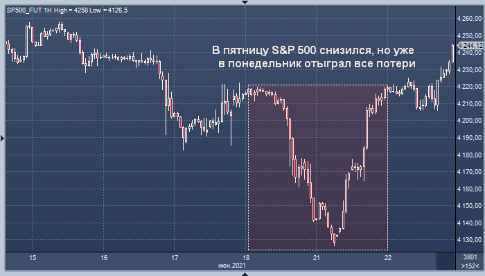 JPMorgan: разворот ФРС ничего не меняет для акций и ...