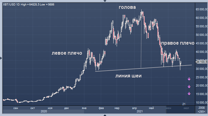 Биткоин может упасть ниже 10 000 долларов, если этот ...