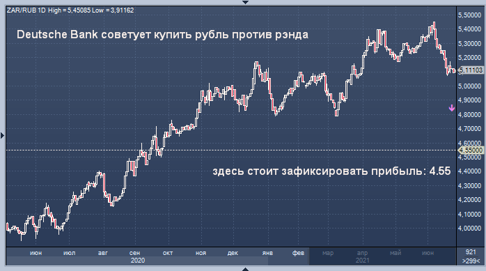 Deutsche Bank советует купить рубль против ...