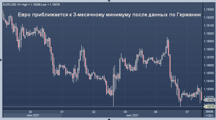 Евро приближается к 3-месячному минимуму после ...