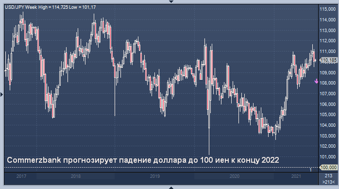 Commerzbank прогнозирует падение доллара до 100 иен к ...