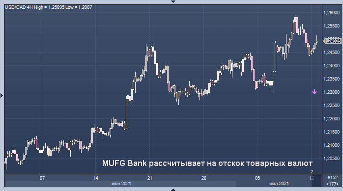 MUFG Bank рассчитывает на отскок товарных валют