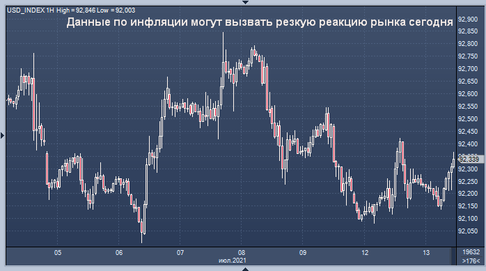 Доллар ждет данные по инфляции, австралиец получил ...